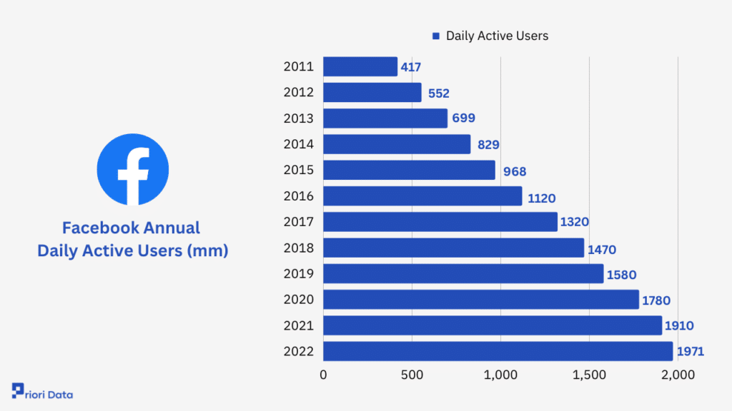 Facebook Annual Daily Active Users (mm)