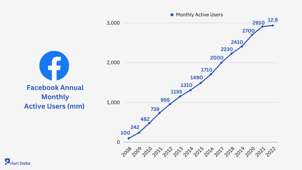 Facebook Monthly Active Users