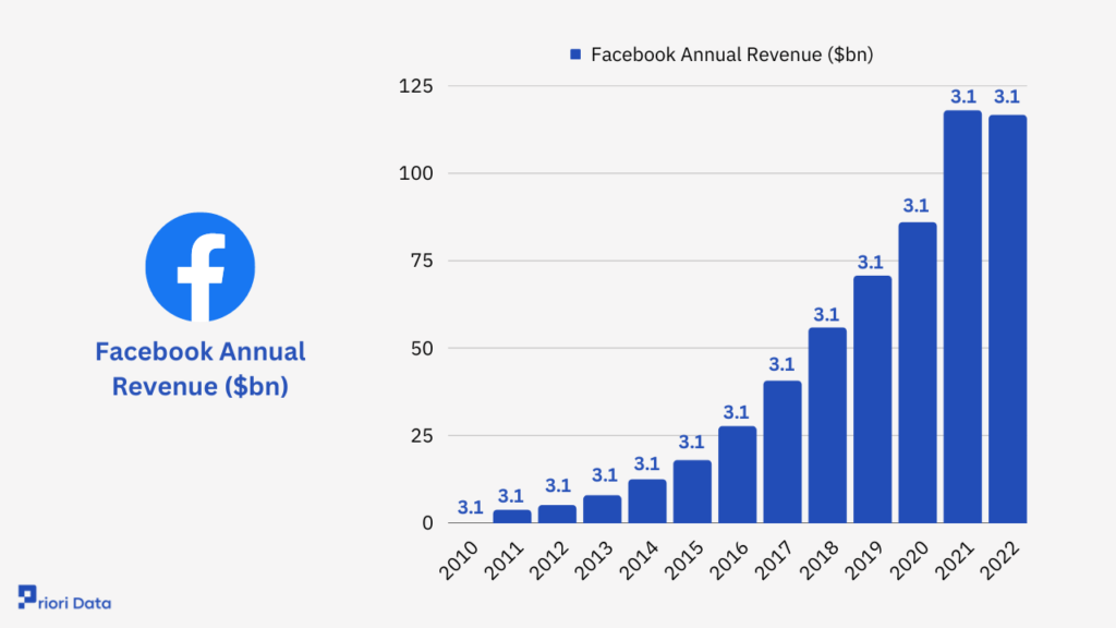 Facebook Revenue