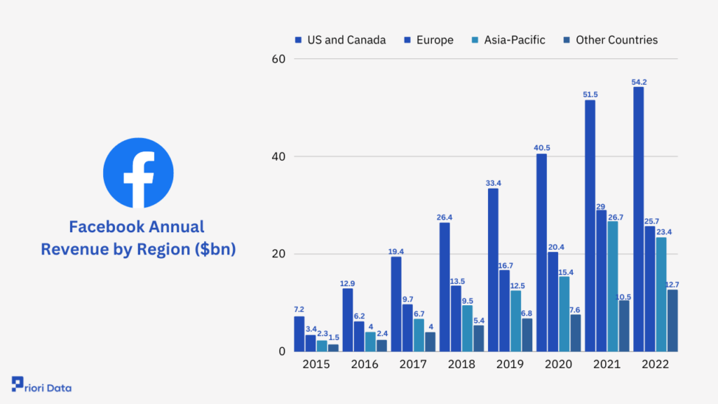 Facebook Revenue by Region