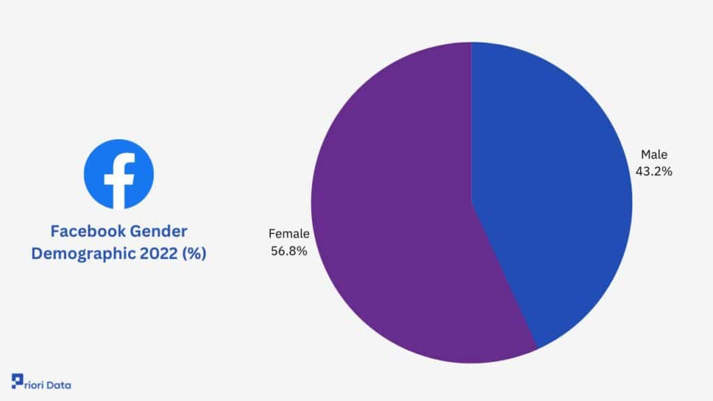 Facebook Gender Demographics