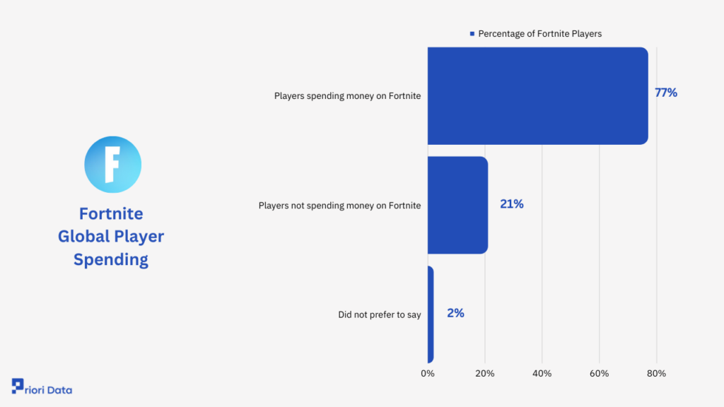 Fortnite Global Player Spending