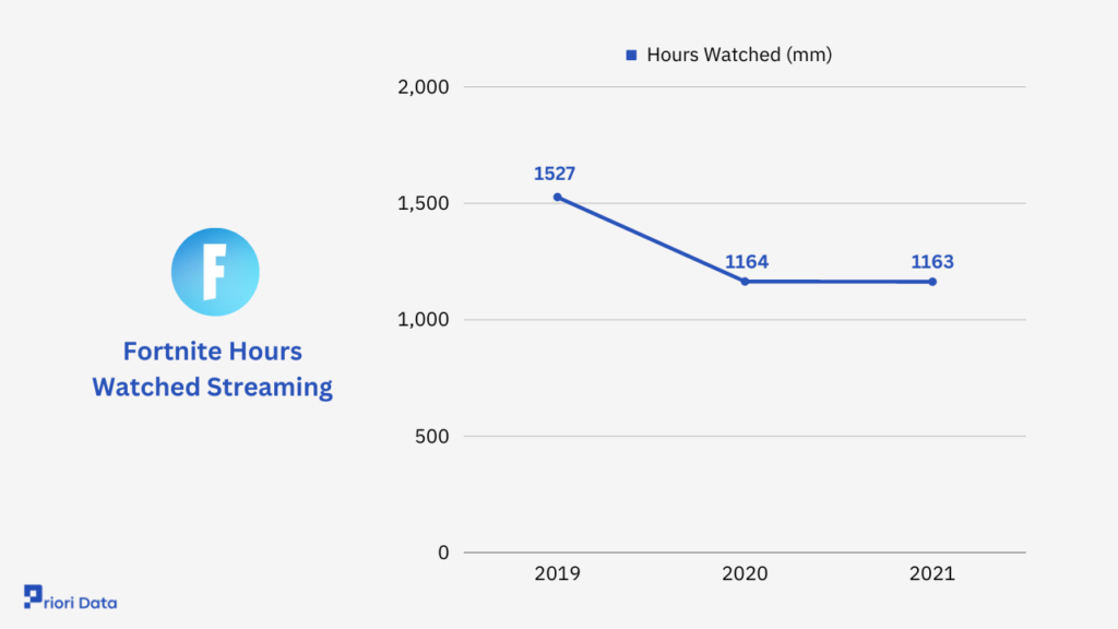 Fortnite Hours Watched Streaming