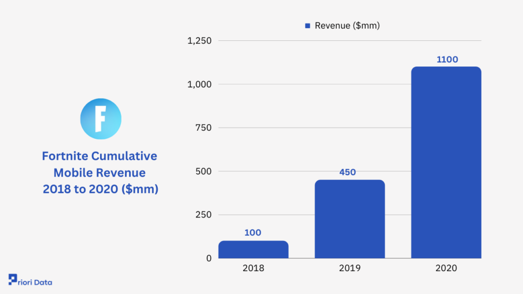 Fortnite Lifetime Mobile Revenue