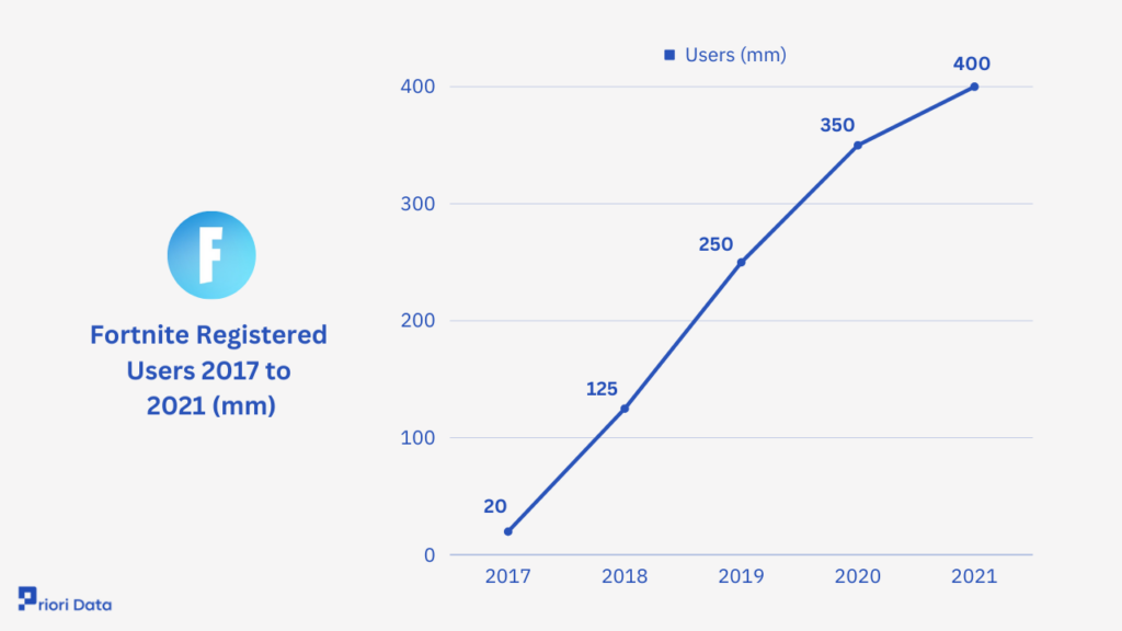 Fortnite Registered Users