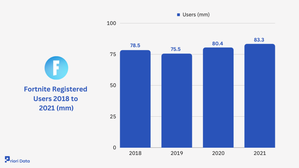 Fortnite Registered Users 2018 to 2021 (mm)