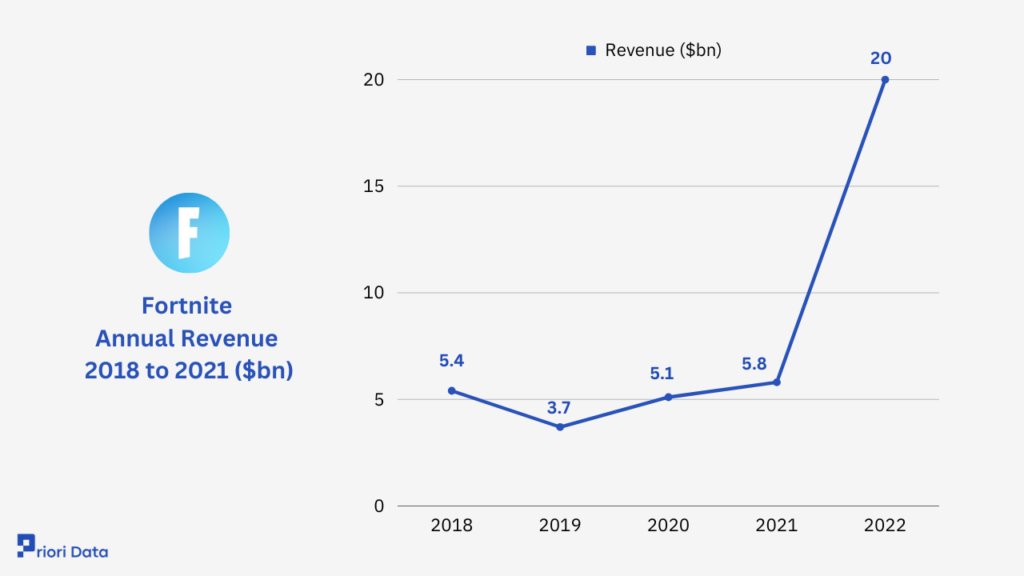 Fortnite Revenue