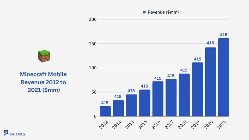 Minecraft Mobile Revenue