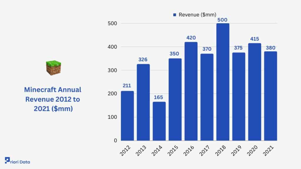Minecraft Revenue