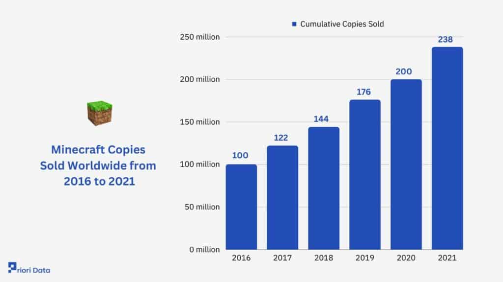 Minecraft Sales Distribution Statistics