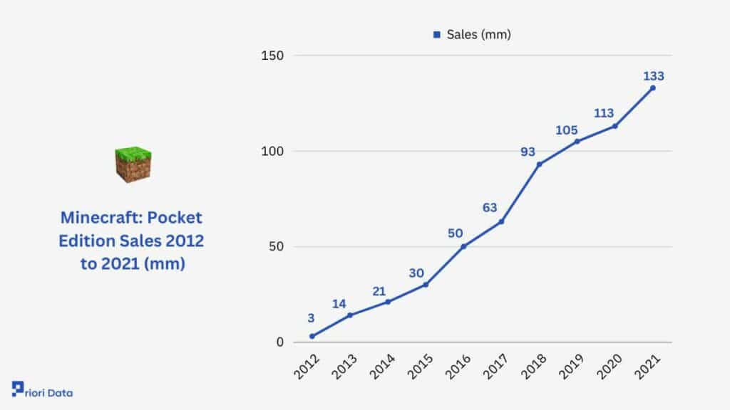 Minecraft: Pocket Edition Sales