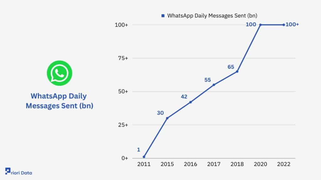 Number of WhatsApp Messages Sent Per Day&nbsp;