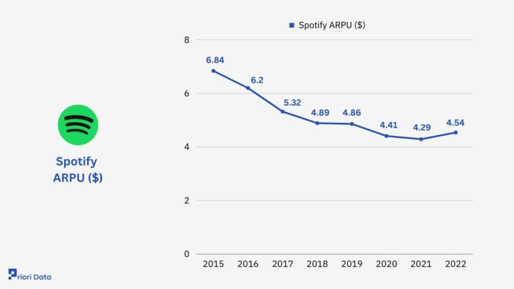 Spotify ARPU