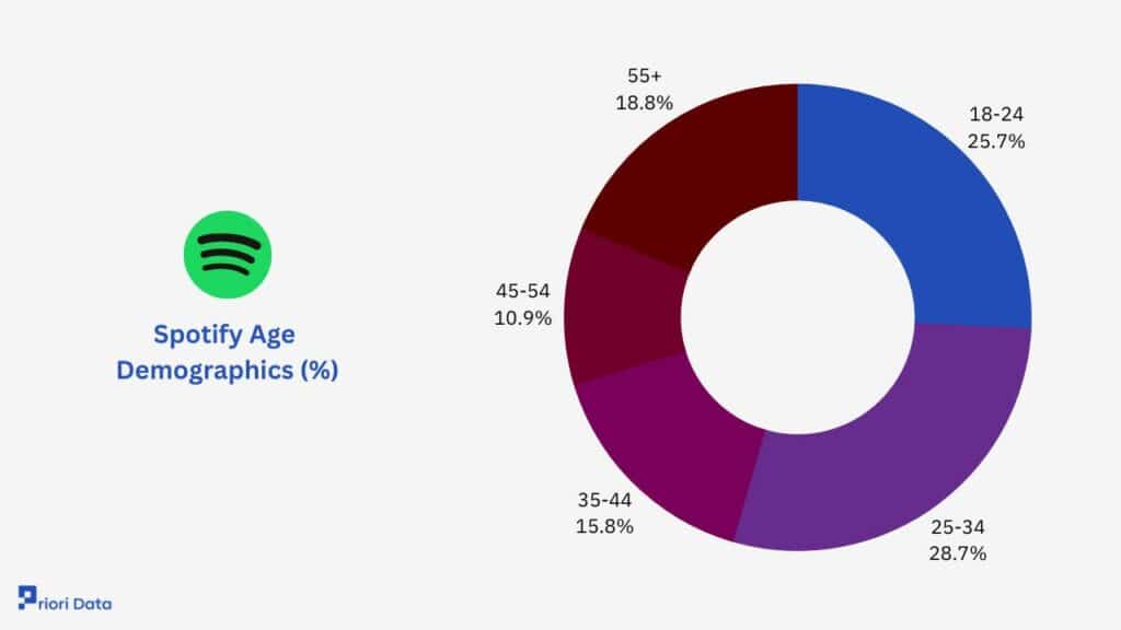 Spotify Age Demographics