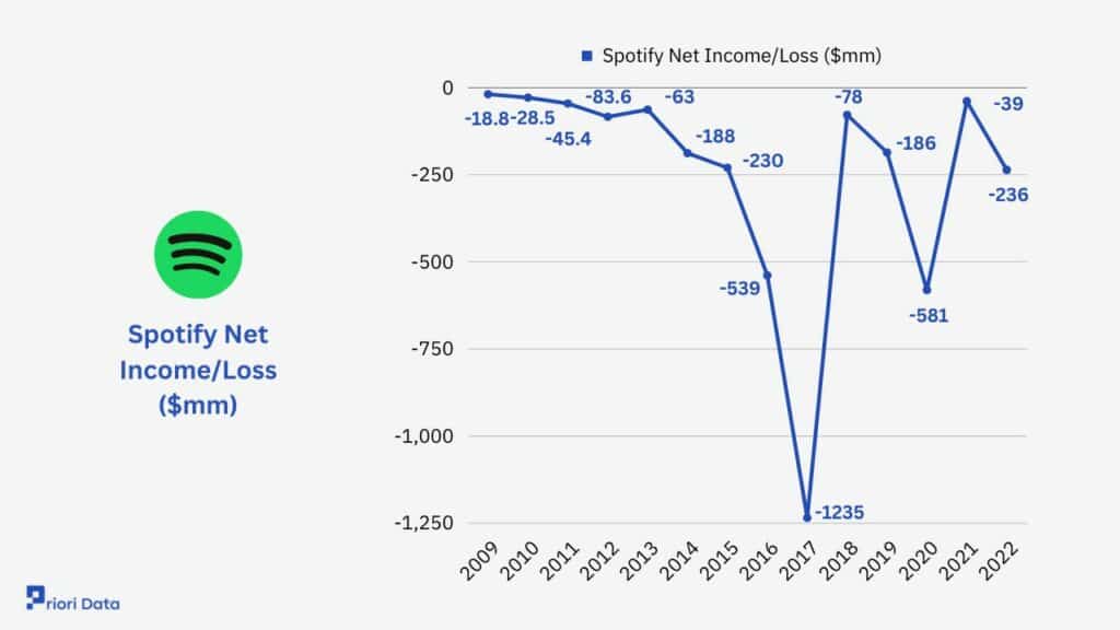 Spotify Profit