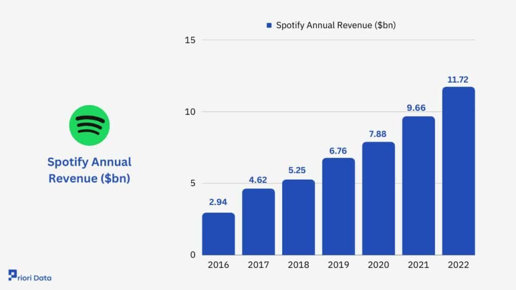 Spotify Revenue