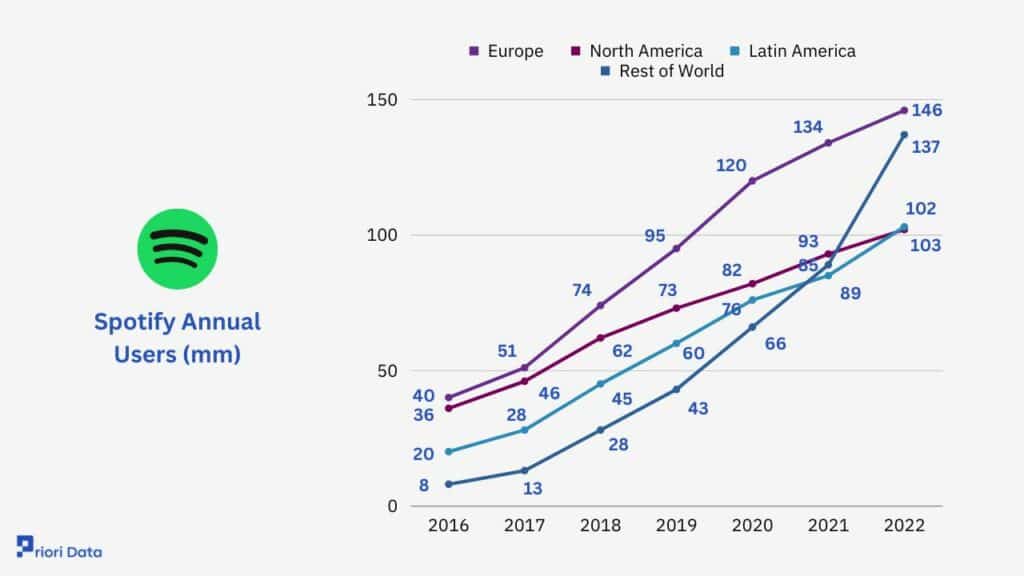 Spotify Subscribers&nbsp;