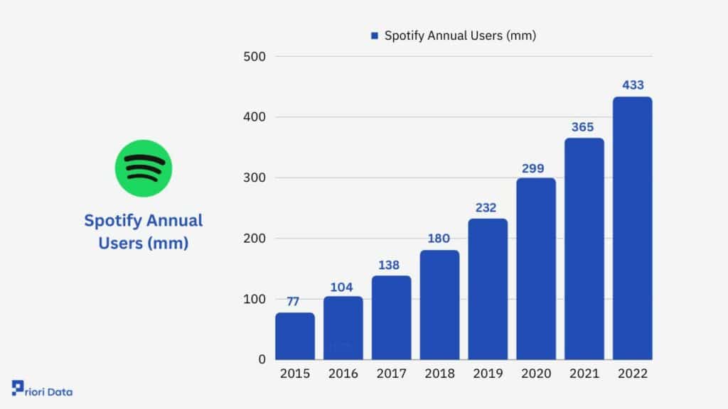 Spotify Users&nbsp;