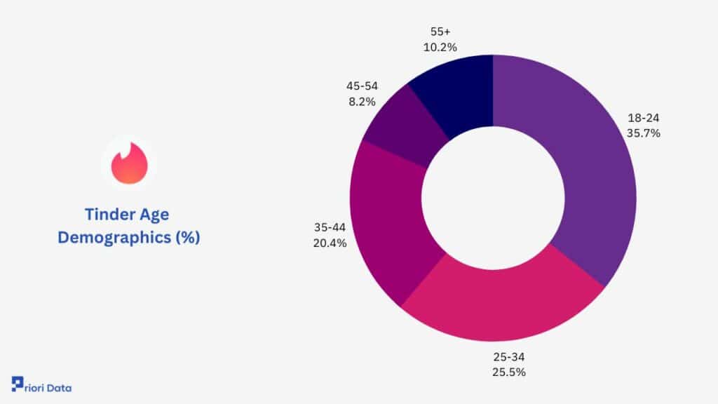 Tinder Age Demographics