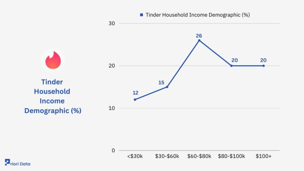 Tinder Income Demographics