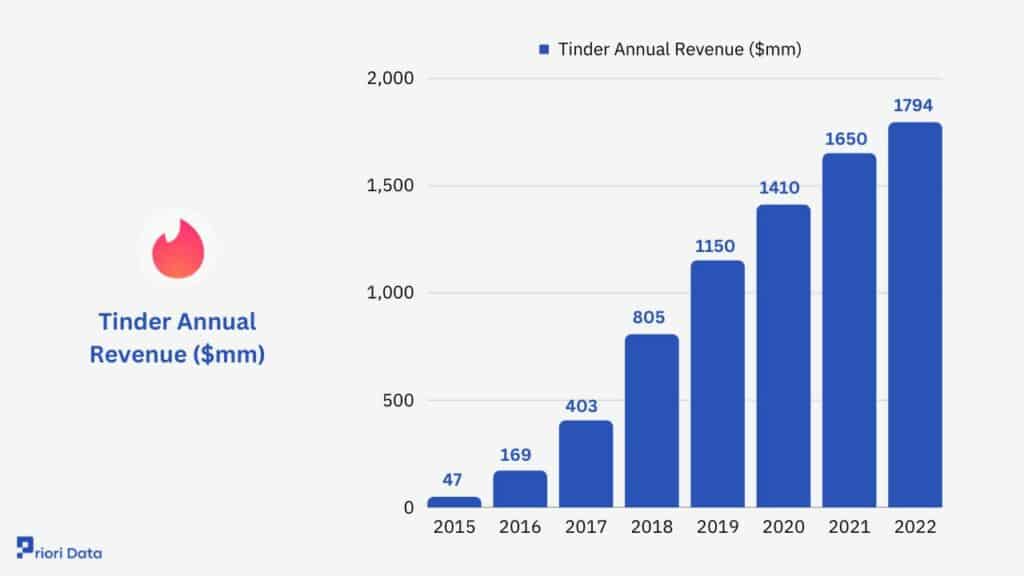 Tinder Revenue