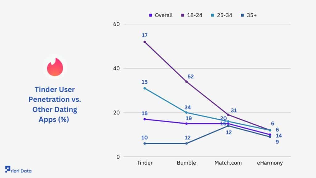 Tinder User Penetration