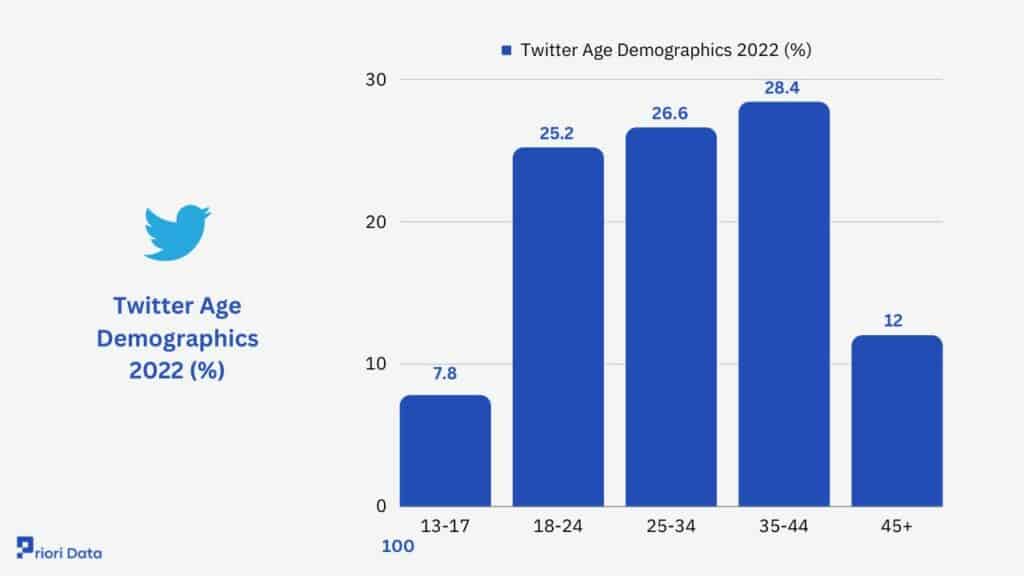 Twitter Age Demographics