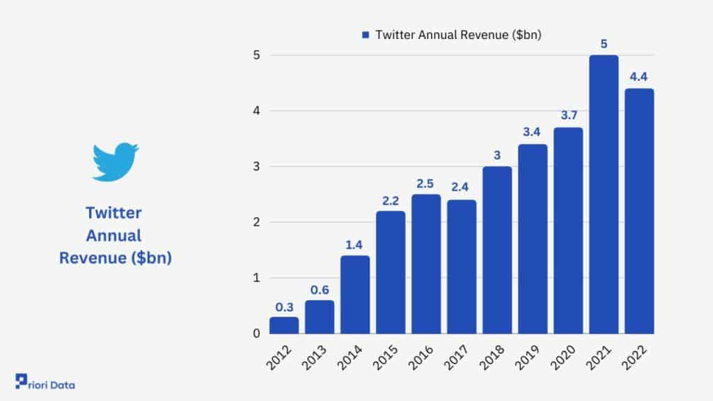 Twitter Revenue
