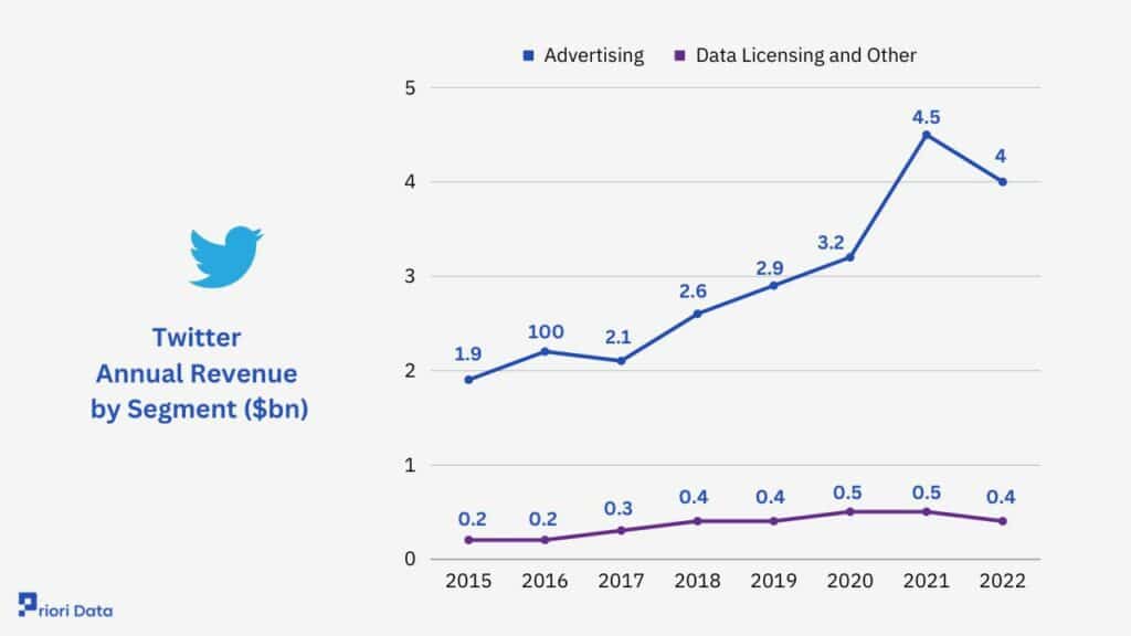 Twitter Revenue by Segment