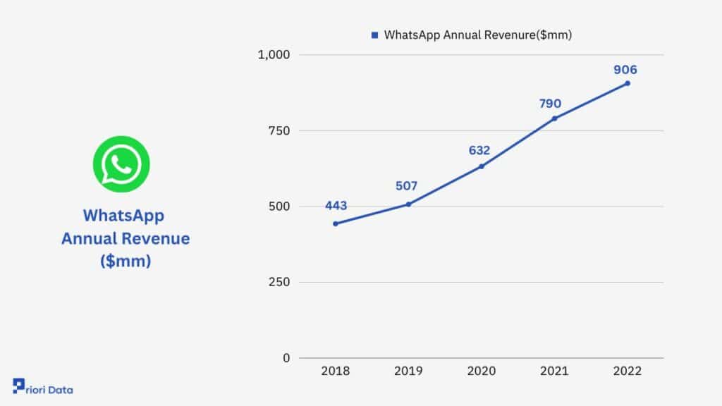 WhatsApp Revenue