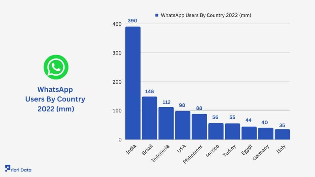 WhatsApp Users by Country