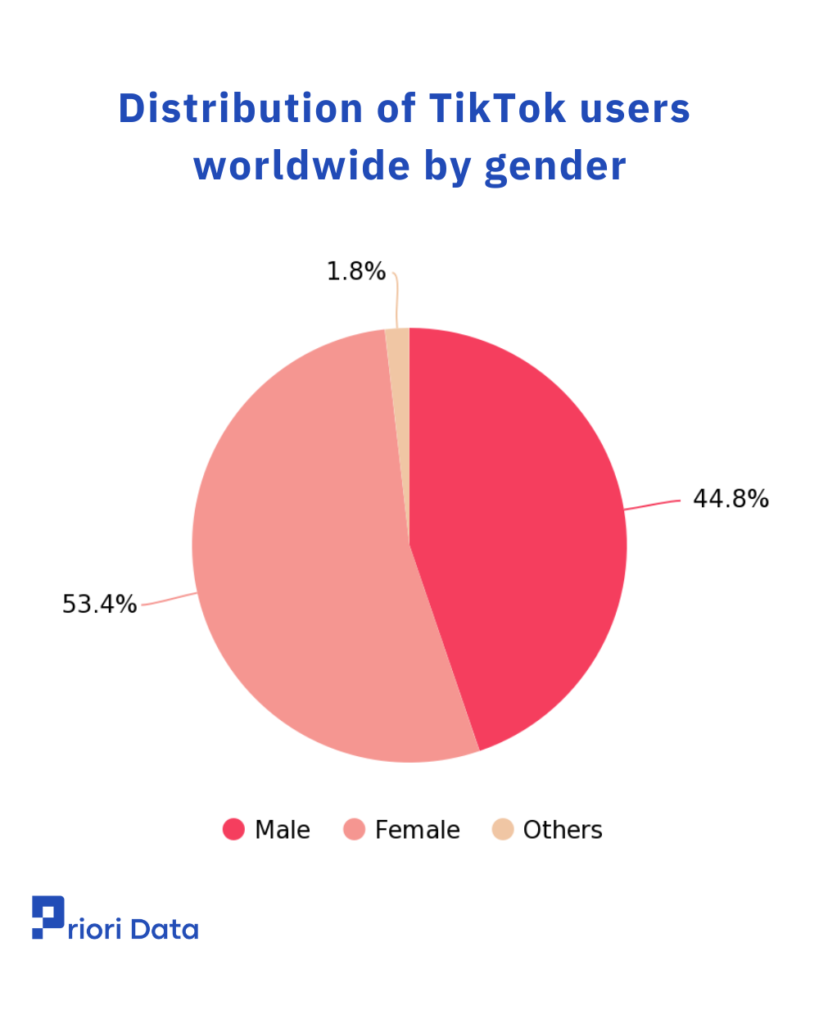 Gen Z usage of TikTok