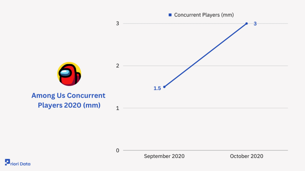 Among Us Concurrent Players
