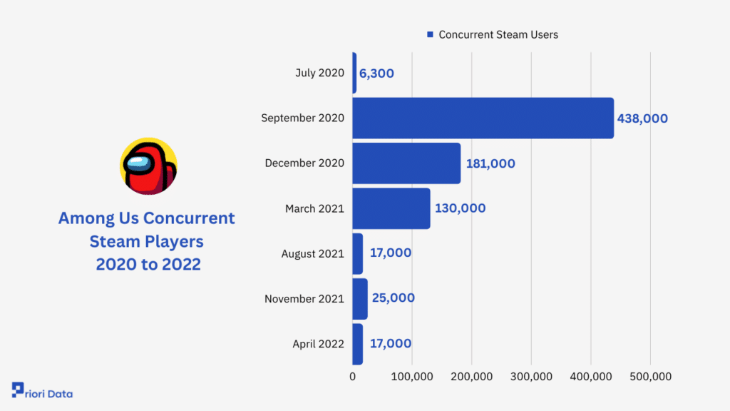 Among Us Concurrent Steam Users
