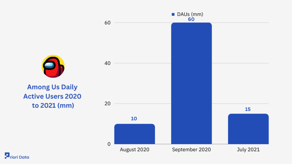Among Us Daily Active Users