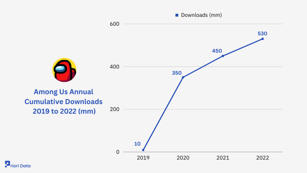 Among Us Downloads