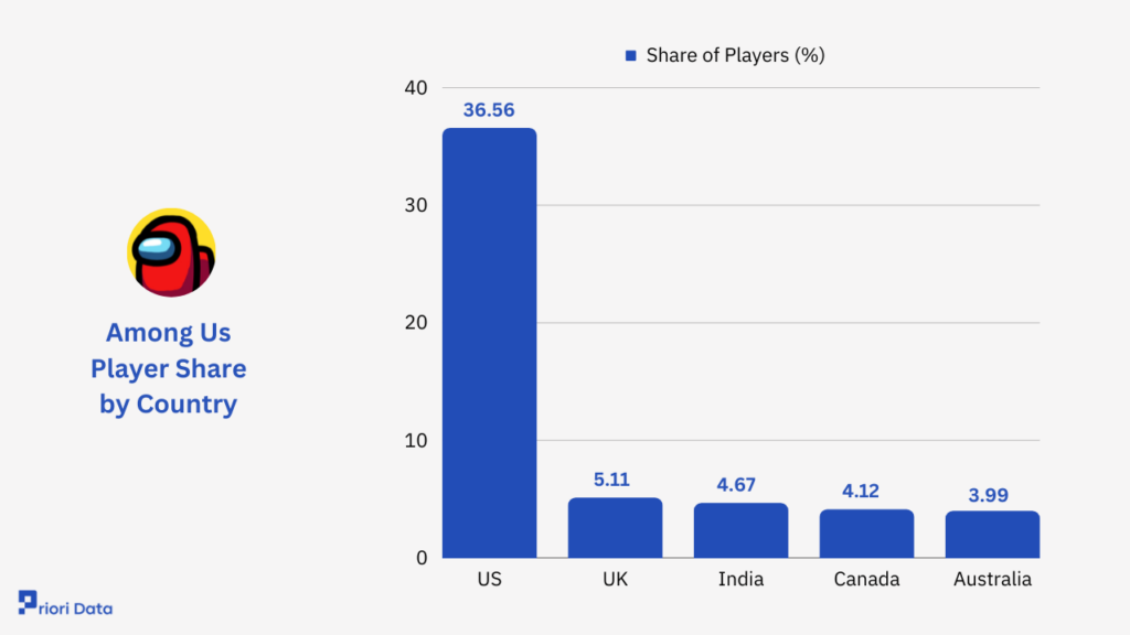 Among Us Player Demographics
