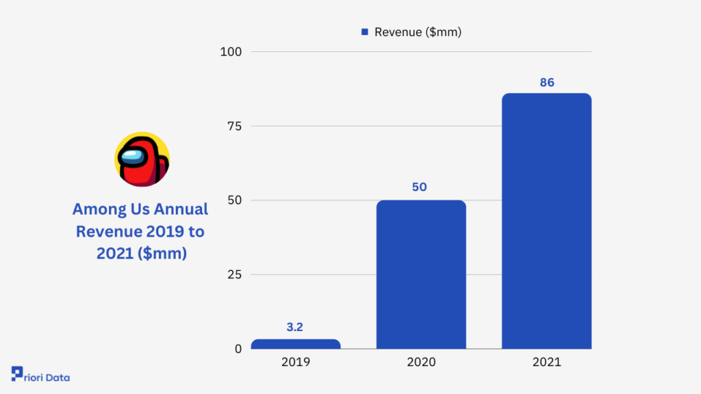 Among Us Revenue