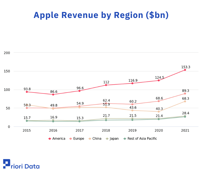 Apple Revenue by Region