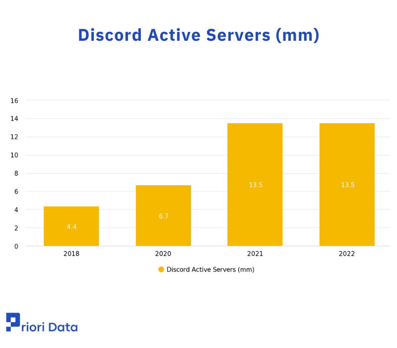 Discord Active Servers&nbsp;