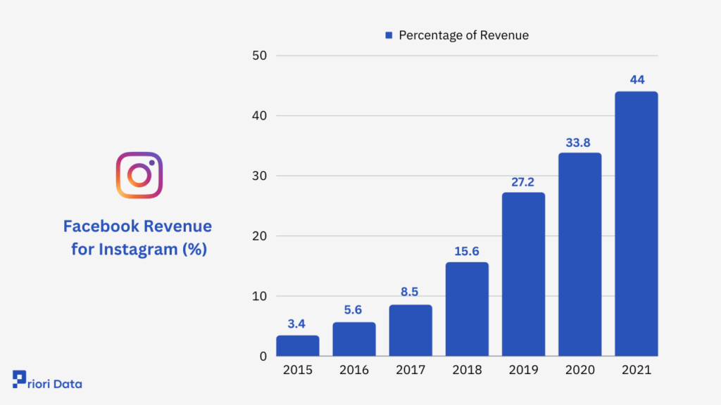 Facebook Revenue for Instagram (%)