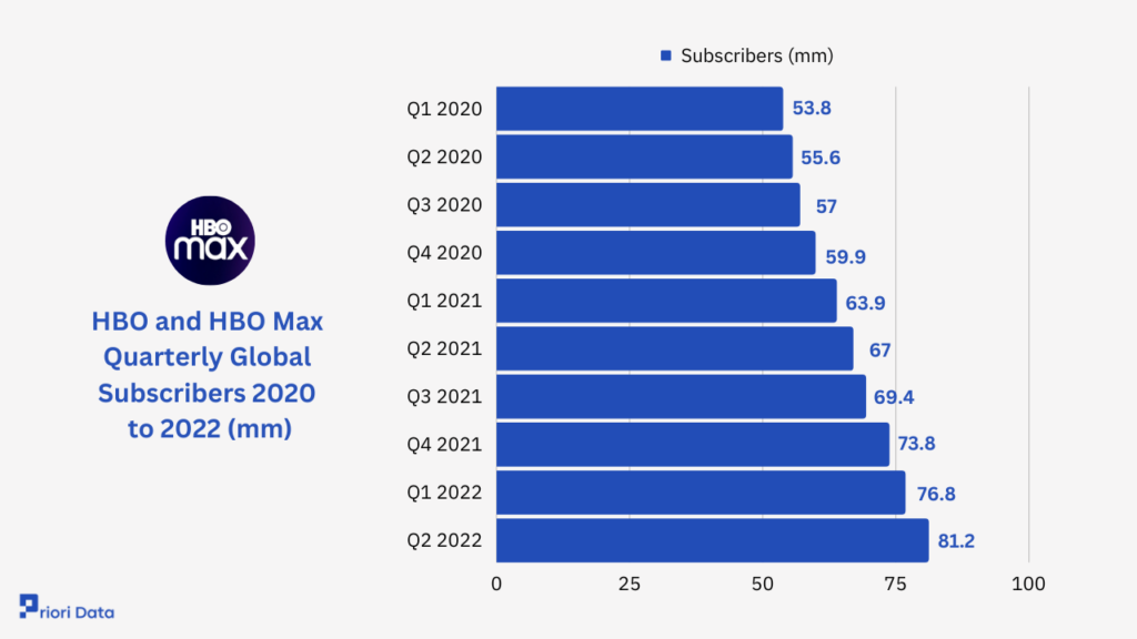 HBO Max Subscriber Count 