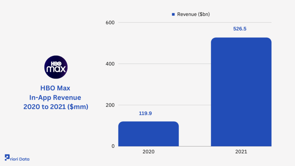 HBO Max In-App Revenue