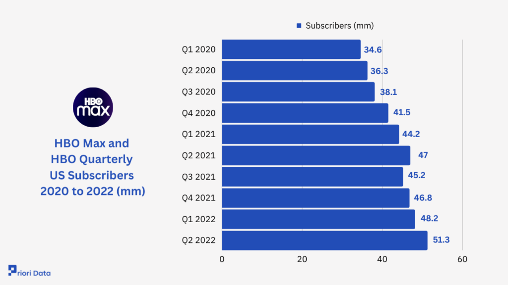 HBO Max US Subscribers