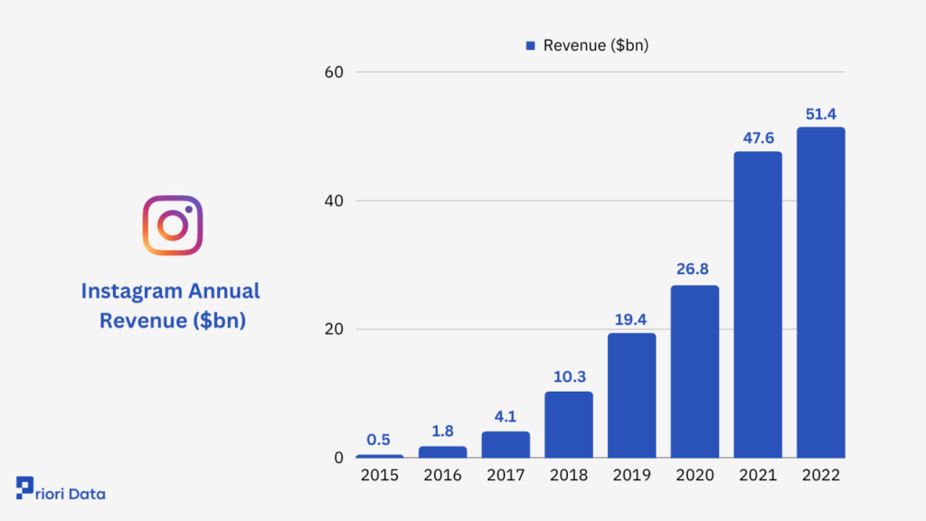 Instagram Revenue