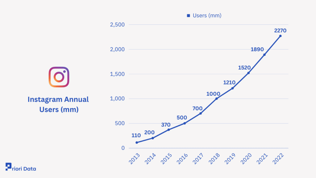 Instagram Annual Users (mm)
