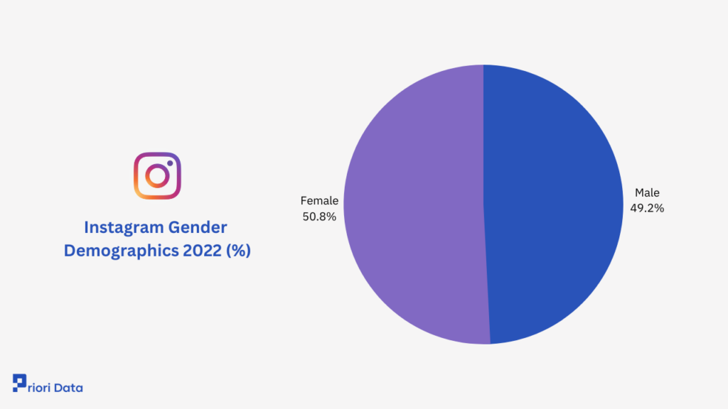 Instagram Gender Demographics 2022 (%)