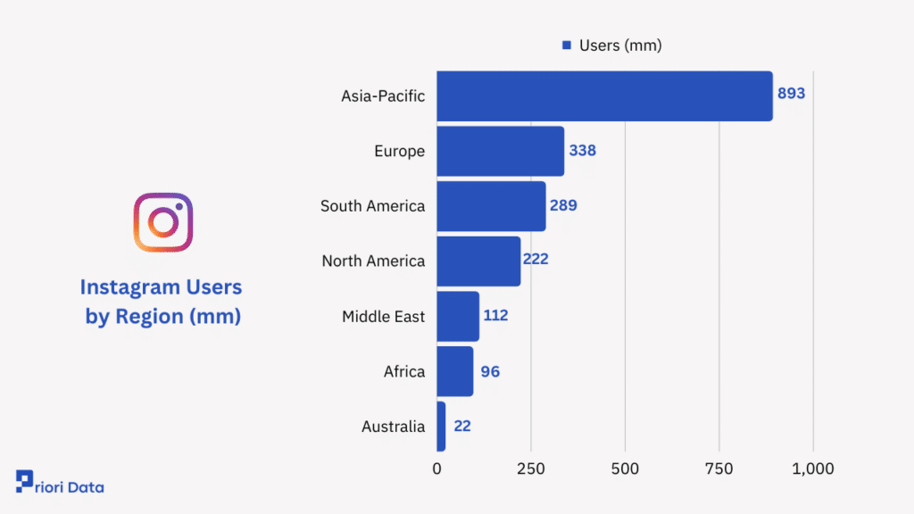 Instagram Users by Region