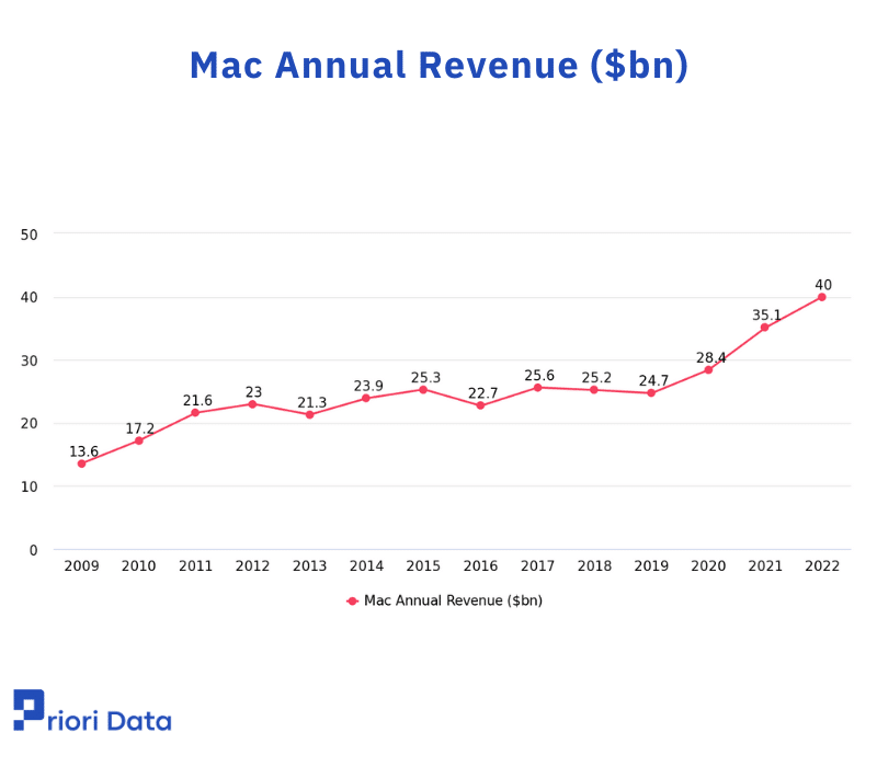 Mac Statistics and Revenue