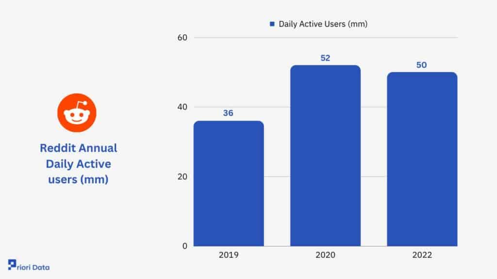 Reddit Daily Users
